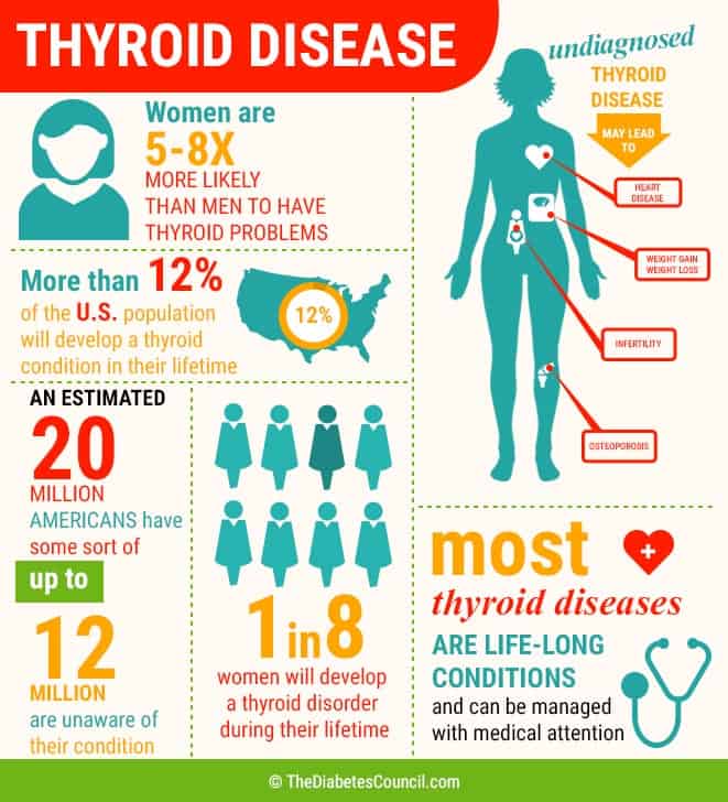 The Relationship Between Diabetes And Thyroid Disorder