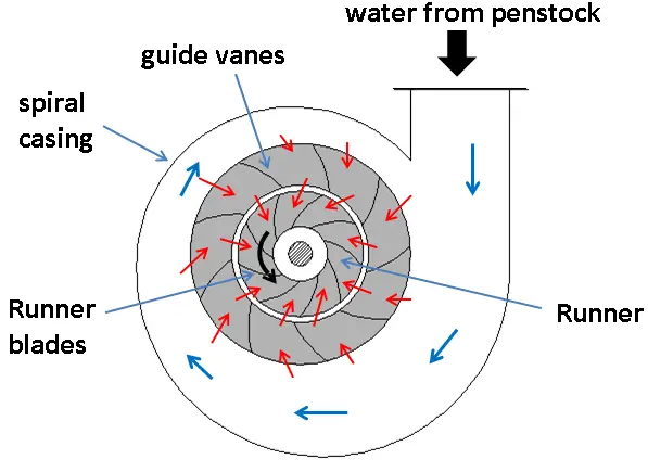 Reaction Turbine: Parts, Types, Working & Advantages [PDF]