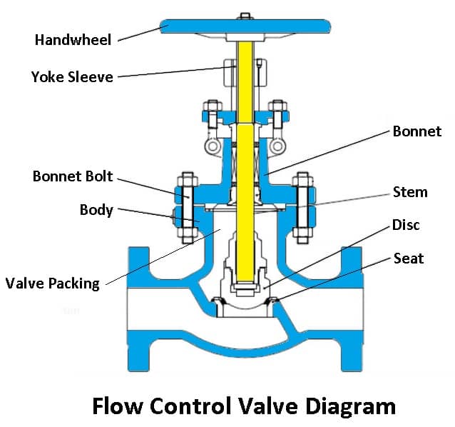 Flow Control Valves: Diagram, Types, Working & Uses [PDF]