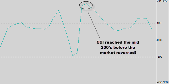 cci in mid 200