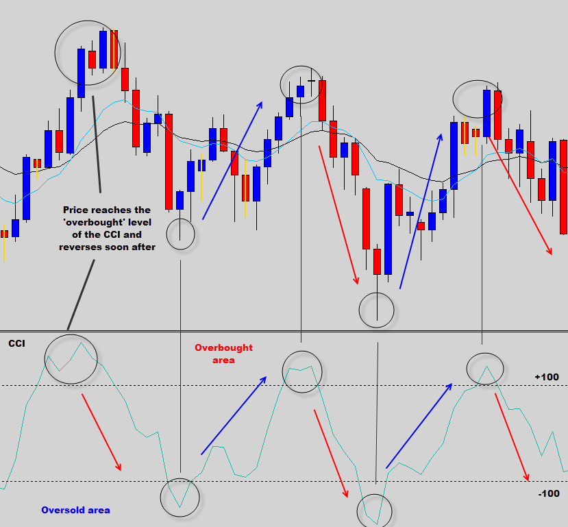 cci working example