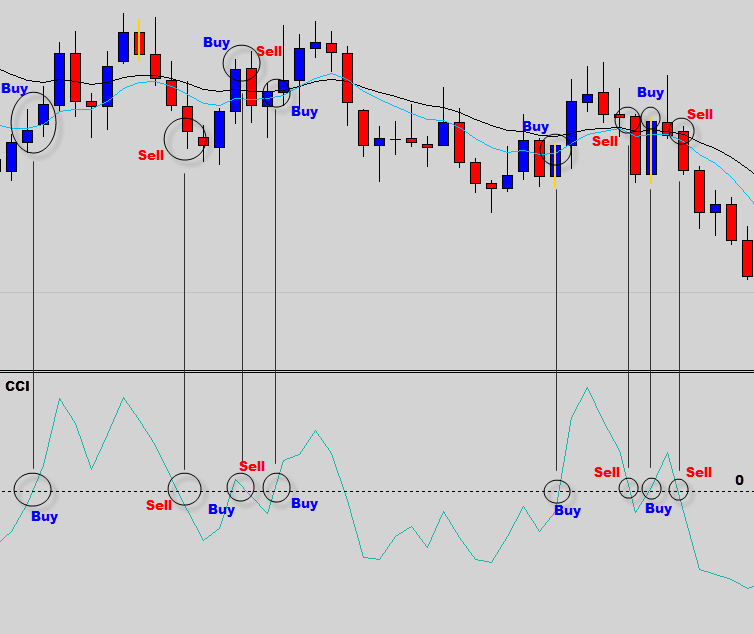 cci zero value