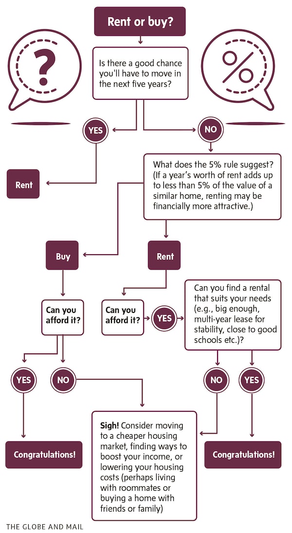 Renting vs. buying a home - The Globe and Mail