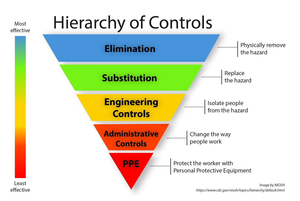 The Hierarchy of Control NEBOSH: Everything You Need to Know