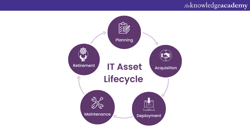 What is ITIL Asset Management?: Its Process Explained