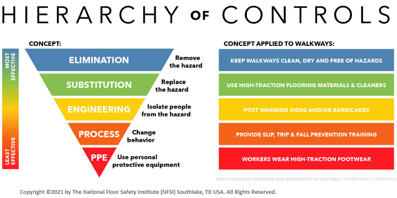 Understanding Hierarchy Of Controls Safetyculture - vrogue.co