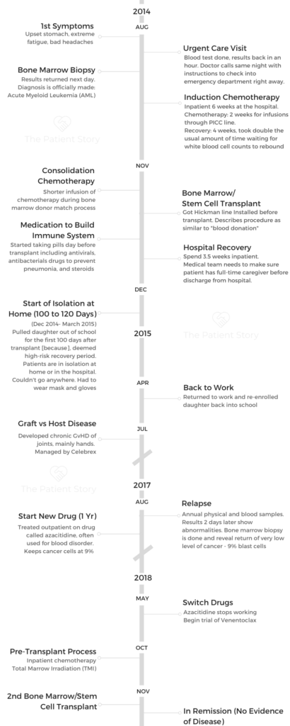 Mary Clare’s Relapsed Acute Myeloid Leukemia Story - The Patient Story