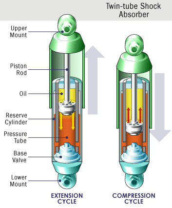 Choosing The Right Shocks