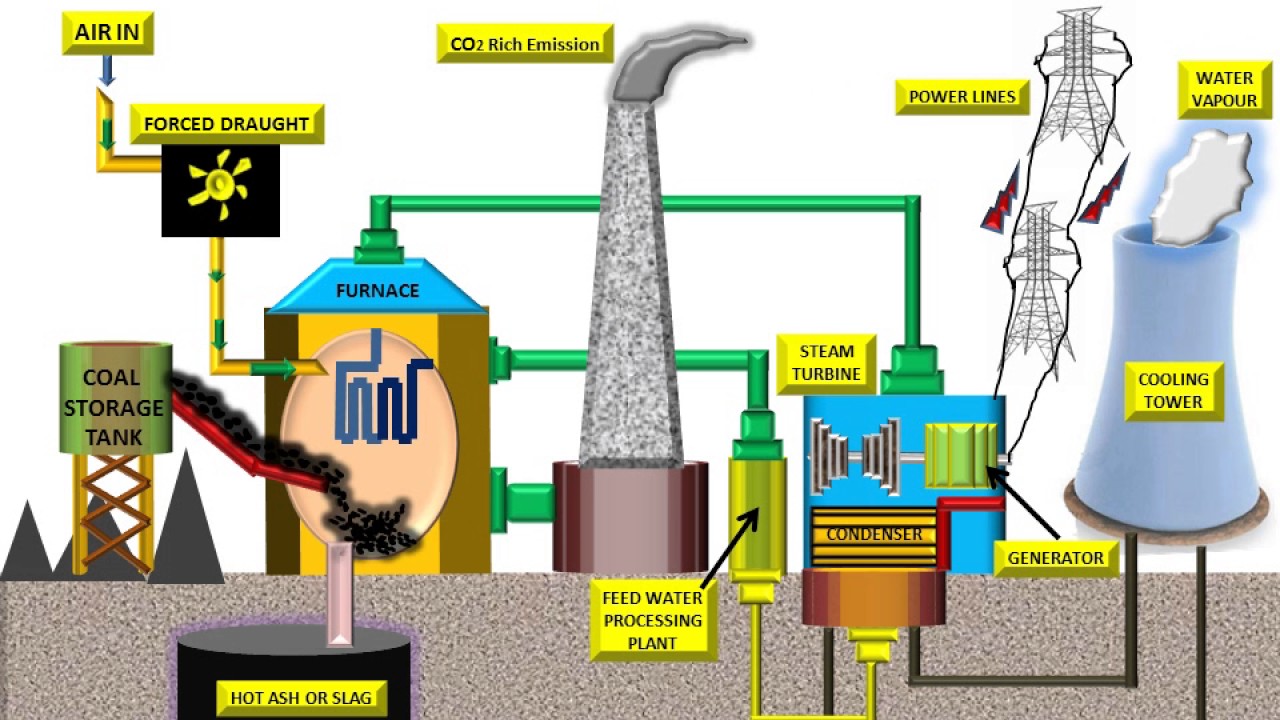 Thermal Power Diagram