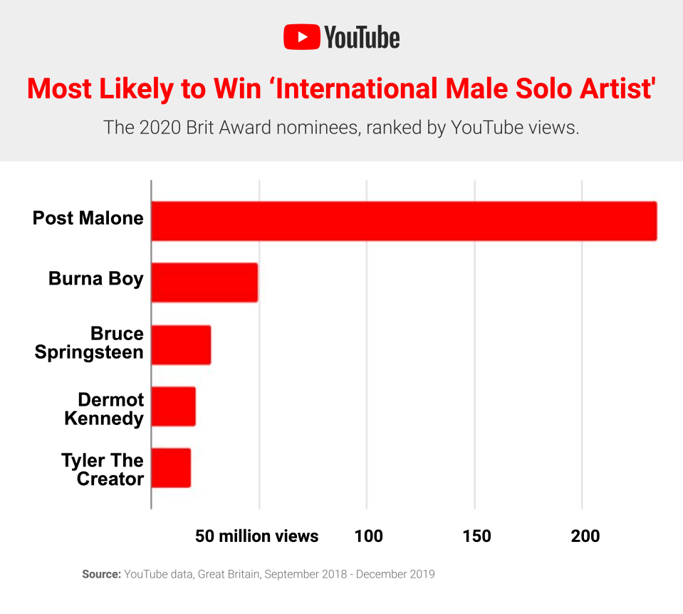  Post Malone may be a winner if his YouTube views are anything to go by