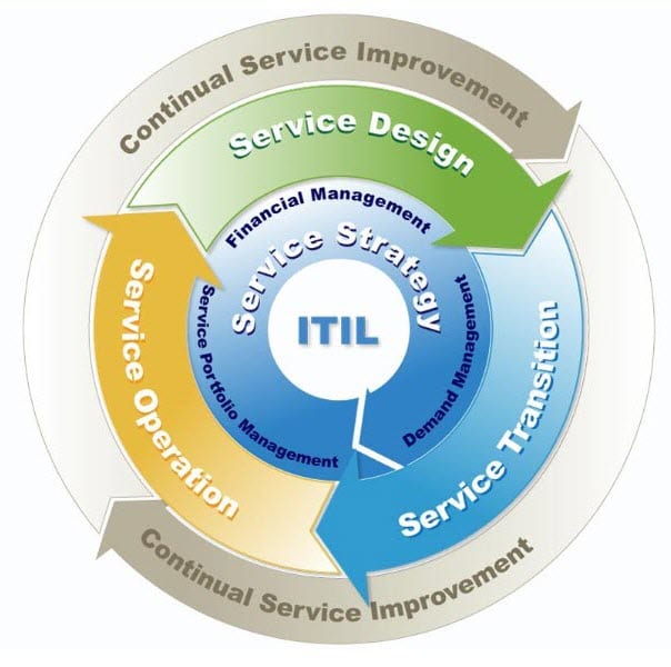 ITIL Foundation & ITIL Certification Benefits | Thought Rock