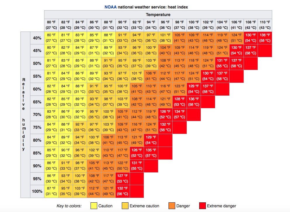 Heat Index Work/rest Chart Osha