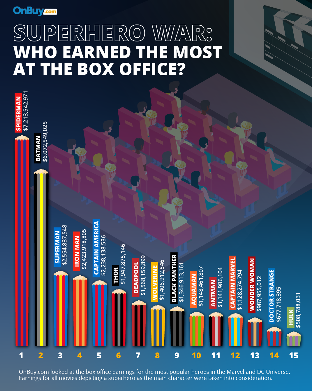 These Superheroes Made The Most Money At The Box Office