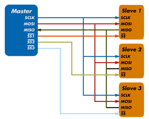 Single SPI bus with 3 slaves