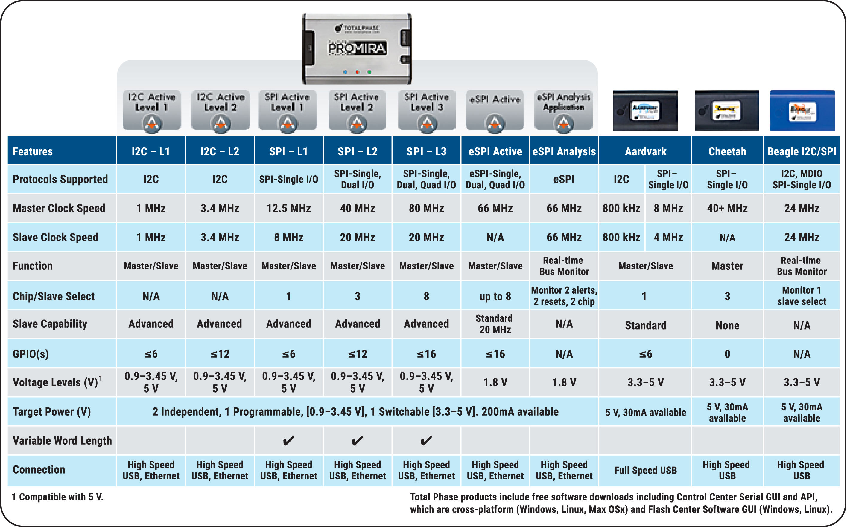 Promira Applications Comparison Chart