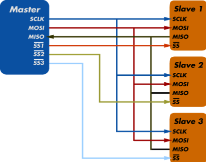 Single SPI bus with 3 slaves