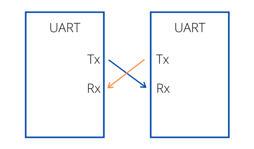 UART two-wire diagram