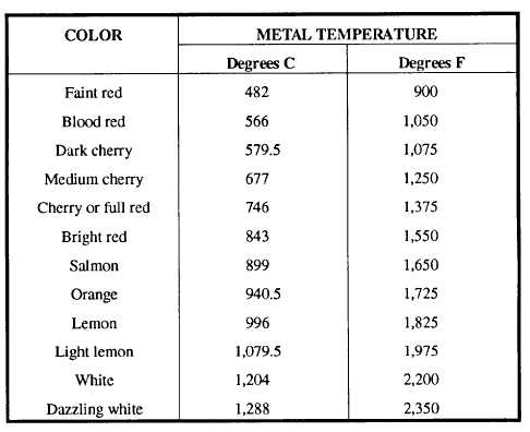 Steel Heat Color Chart