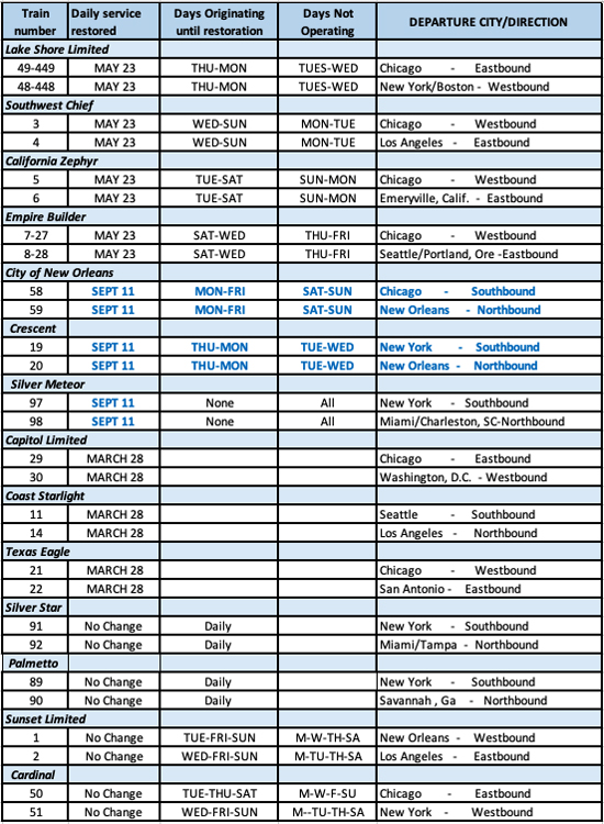 Table showing Amtrak long-distance scheduling by days of operation