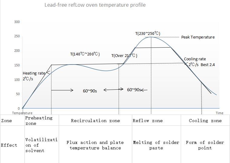 Lead solder reflow profile - bfqery