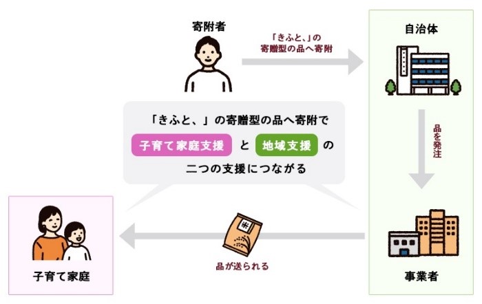 「突然の給食停止で困っているこどもたちに物資を。子育て家庭への支援プロジェクト」スキーム