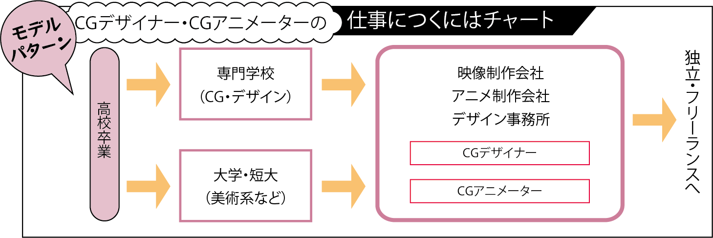 アニメ関係の仕事 高校生の職業から進路 学校選び つくにはネット