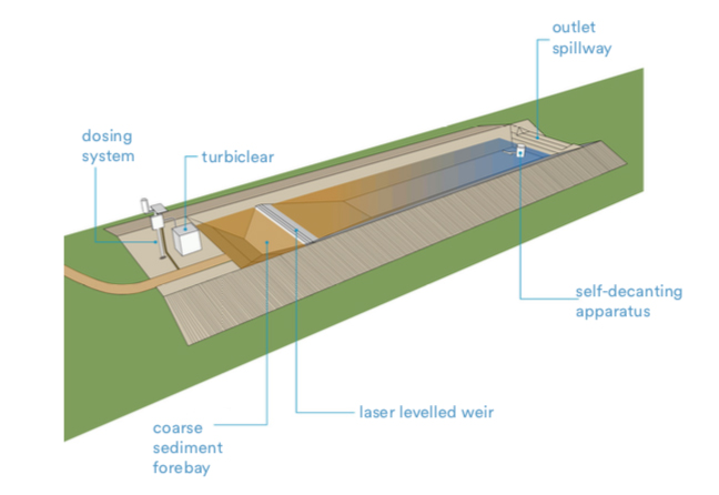 High Efficiency Sediment Basin Diagram