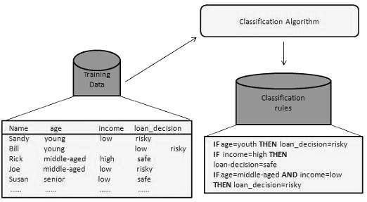 Building the Classifier or Model