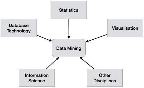 Data Mining Systems