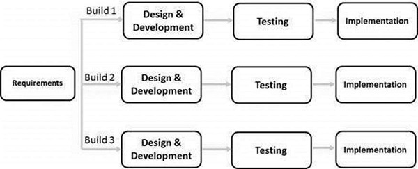 SDLC - Iterative Model | PadaKuu.com