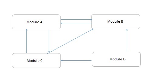 Low Coupling