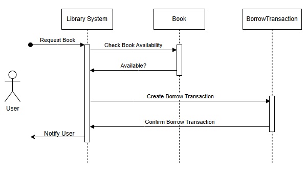 Sequence Diagram