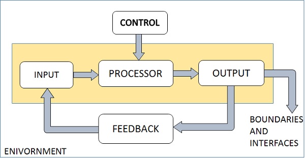 System Elements