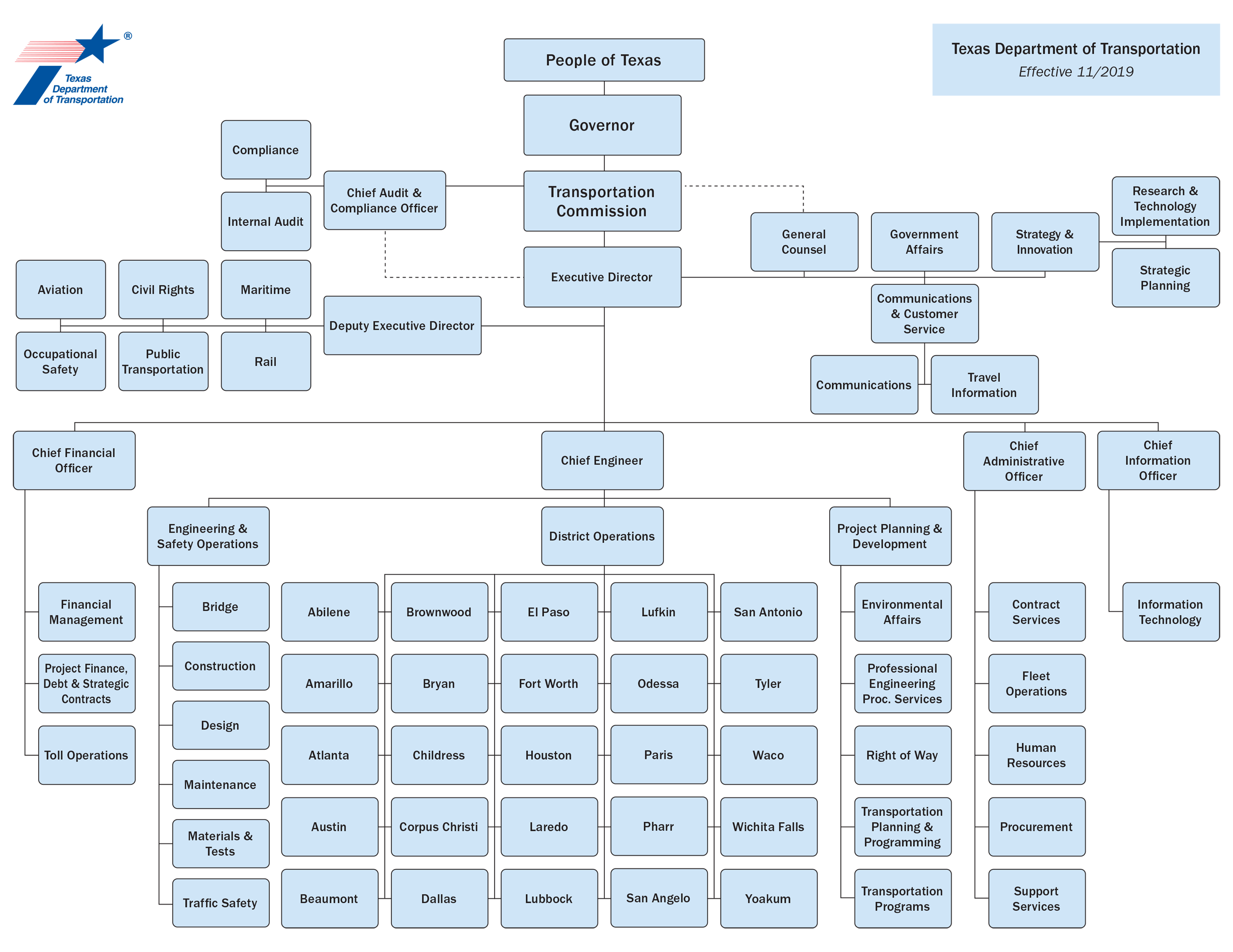 Texas Government Organizational Chart