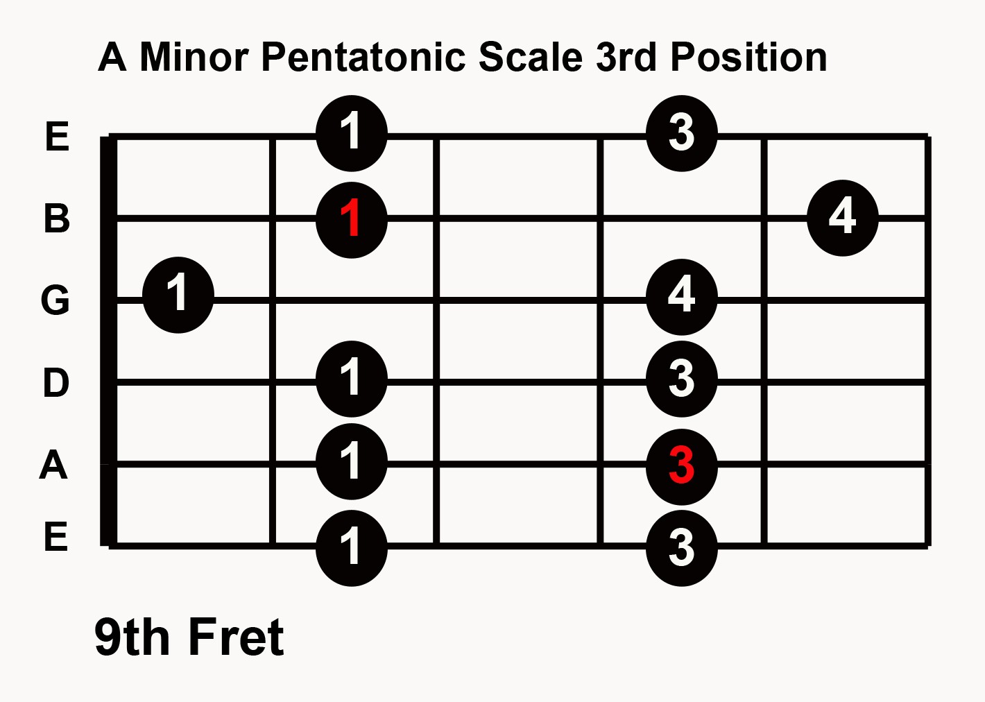 Printable Pentatonic Scale Guitar | Stephenson