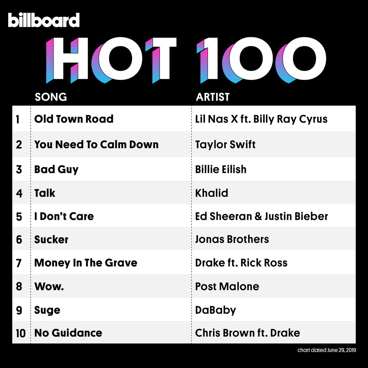 Old Town Road had reached No. 1 on the Billboard Hot 100