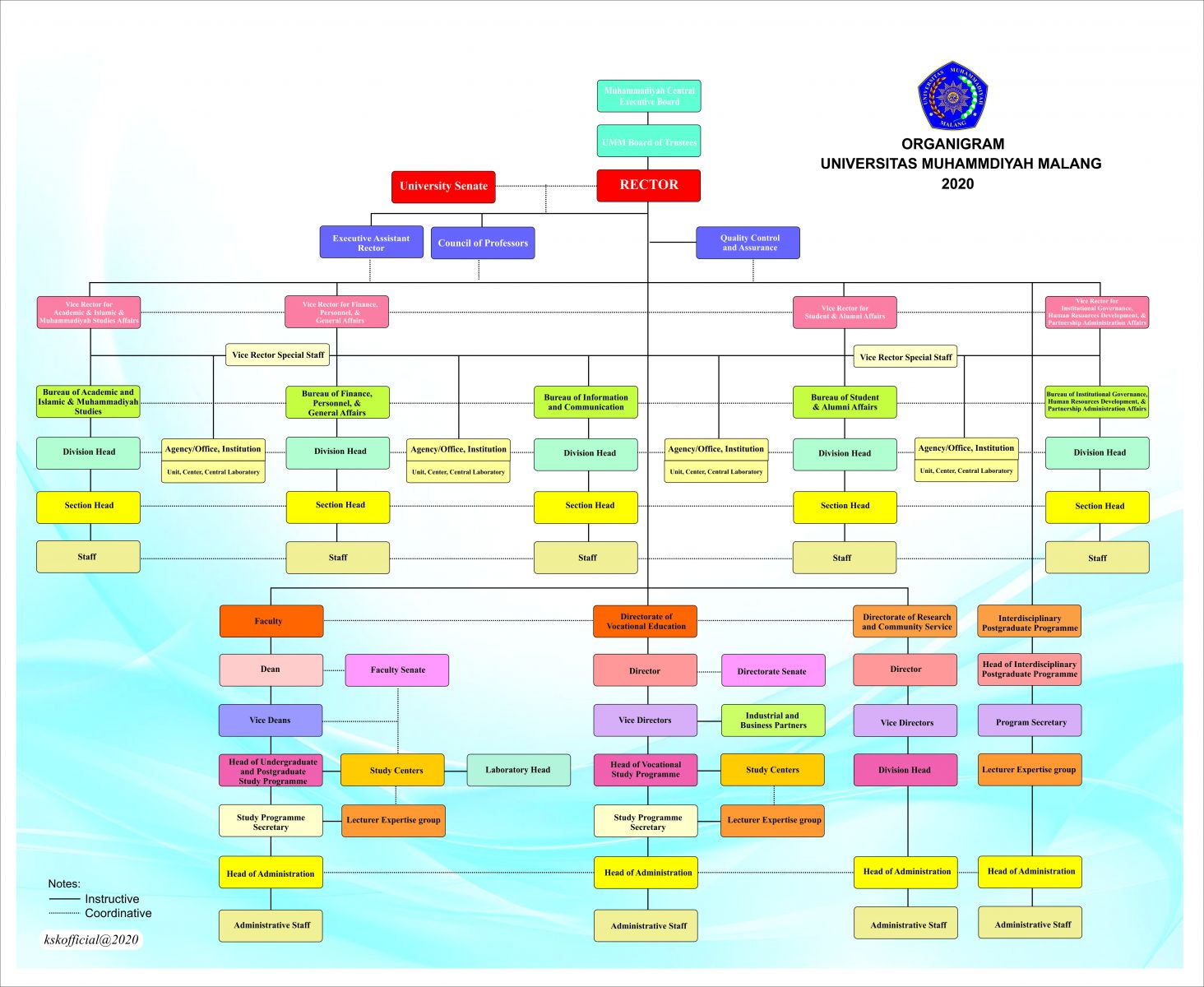 Organizational Structure | University of Muhammadiyah Malang