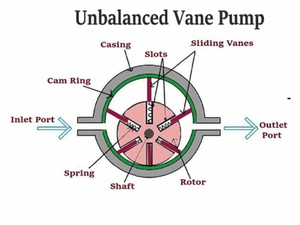 hydraulic vane pump 3