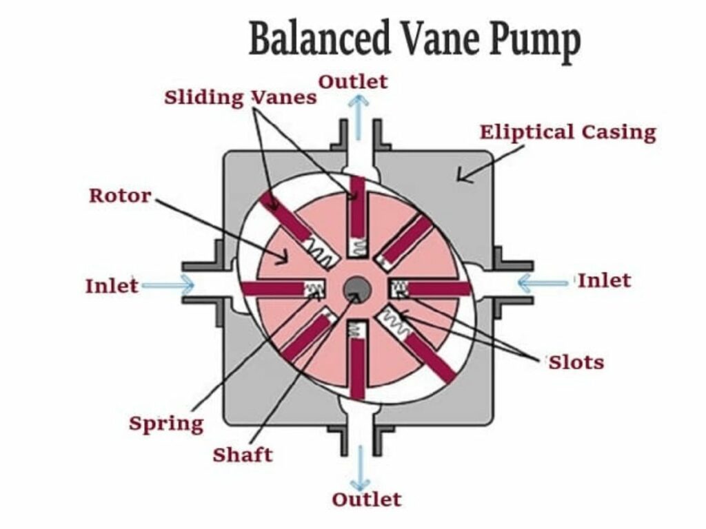 hydraulic vane pump 4