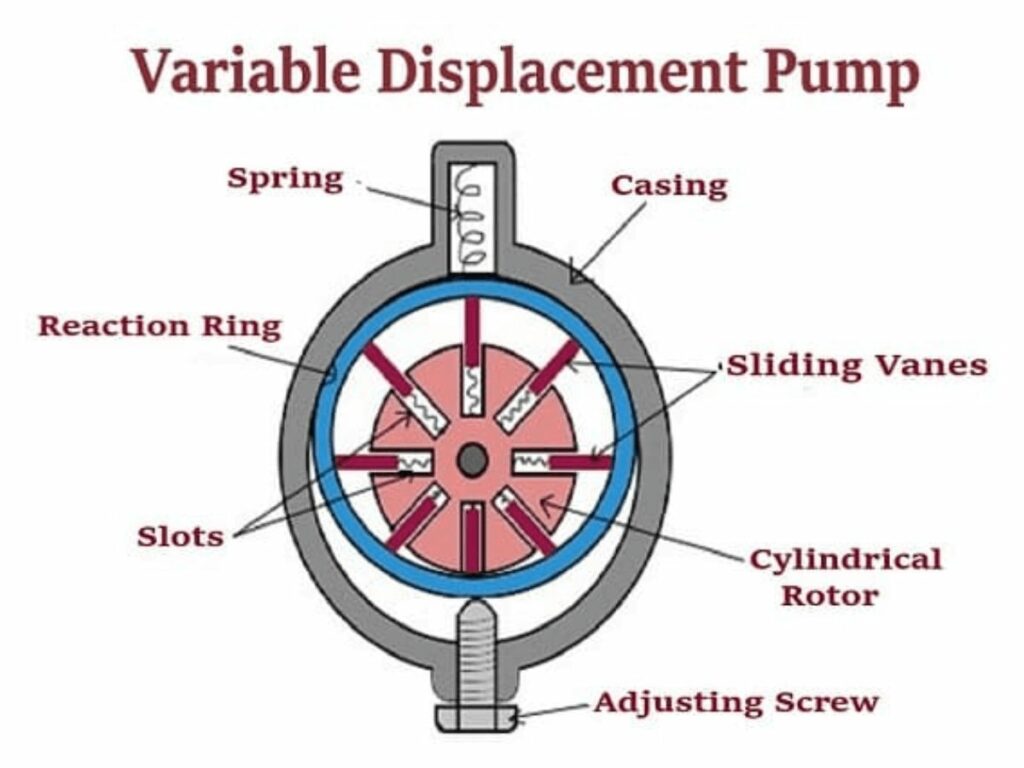 hydraulic vane pump 5