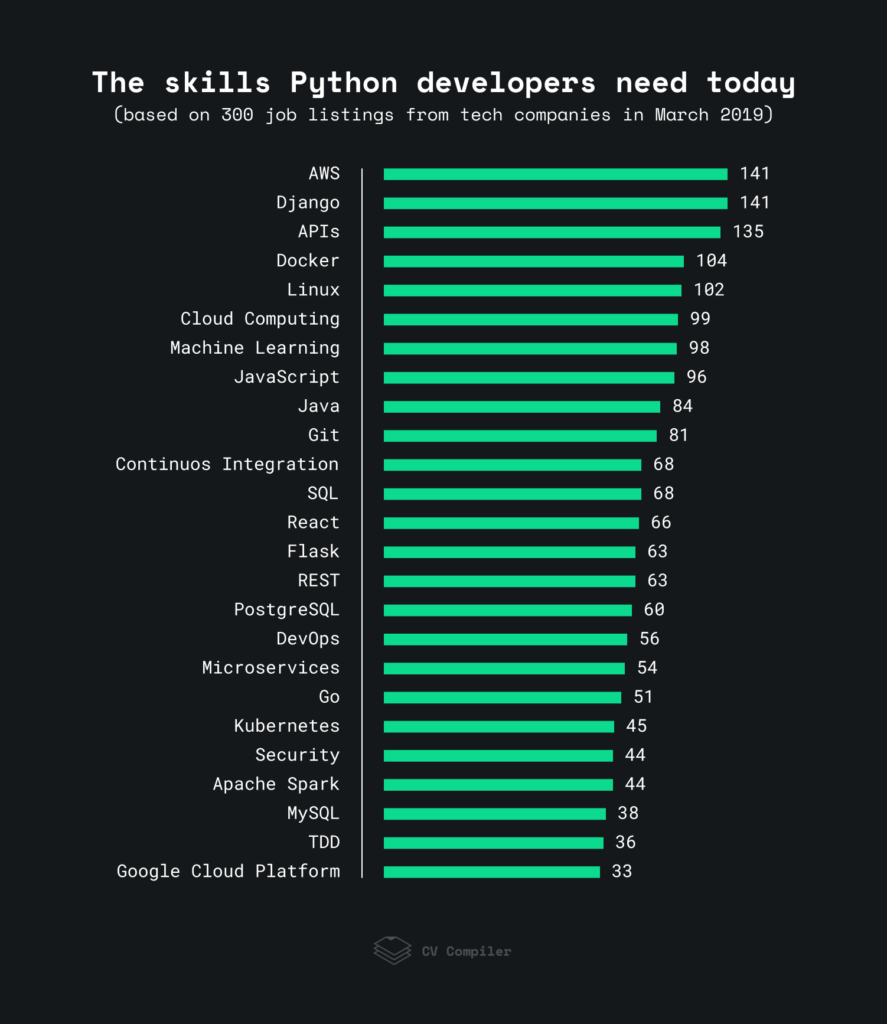 2022 Python Developer Skills Set - Recruiter’s to Pay Close Attention | Uplers