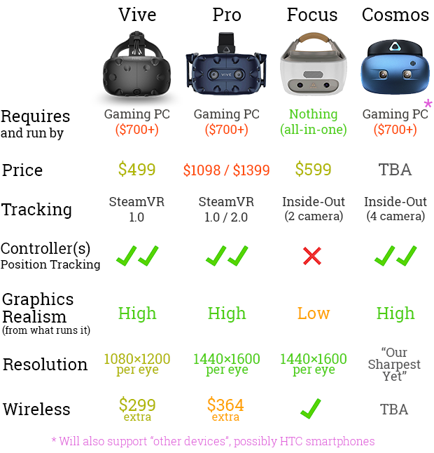 HTC Vive Headsets Lineup Explained: Should You Wait For Cosmos?