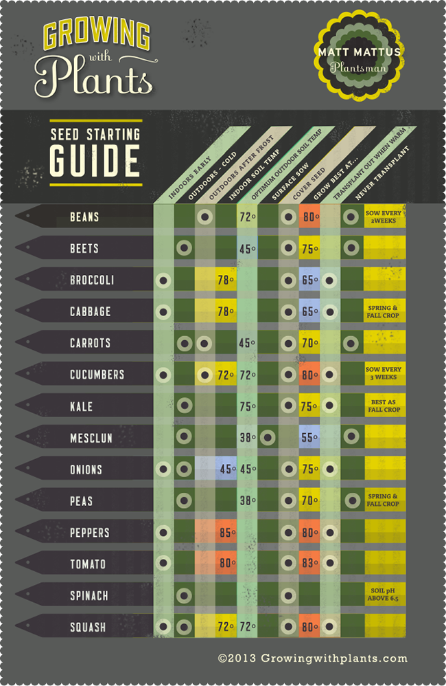 When To Start Seeds Indoors Chart