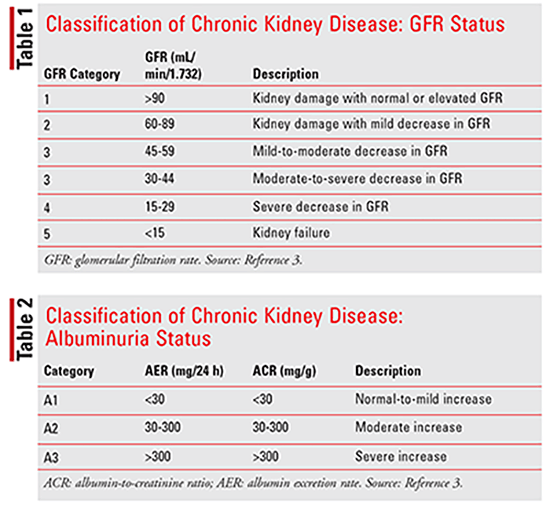 Stages Of Chronic Kidney Disease Chart