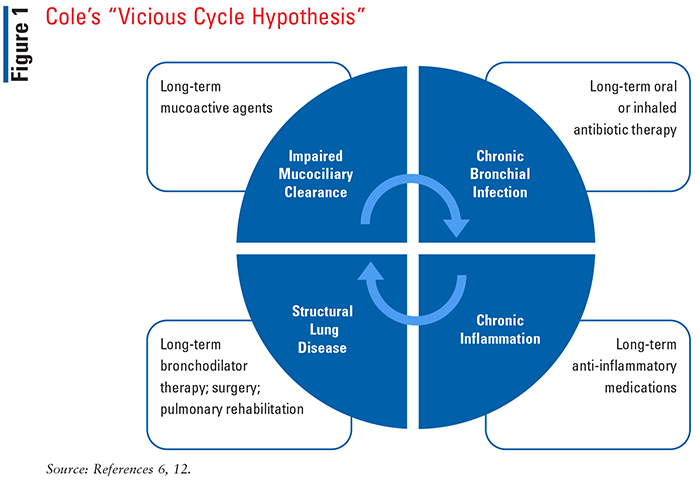 Bronchiectasis Review