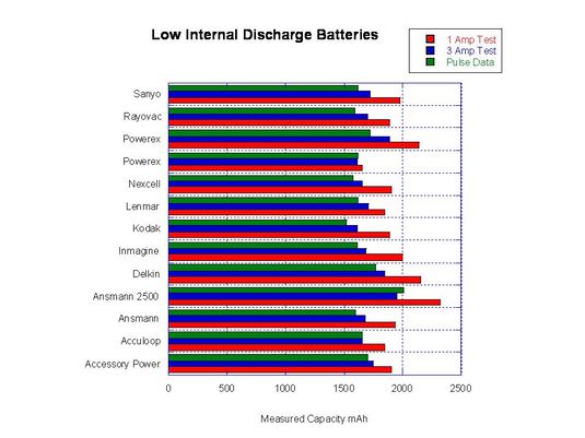 Bar Chart low internal