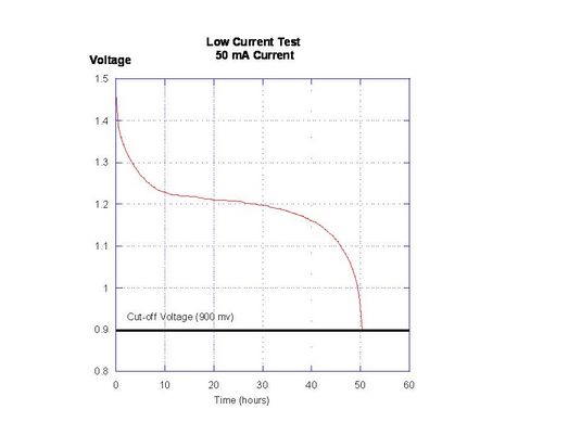 low power test