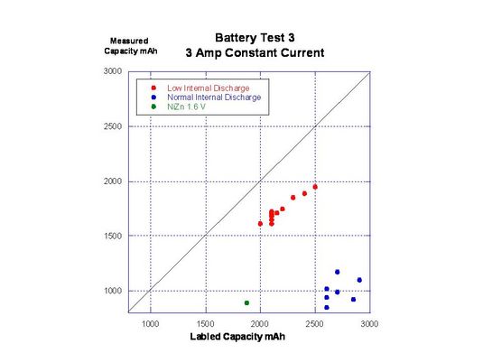 test 3 3Amp