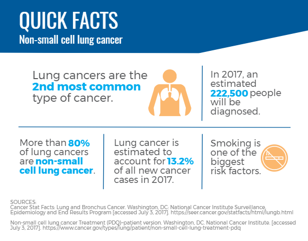 VAI Clinical trial investigates possible triple threat for lung cancer ...