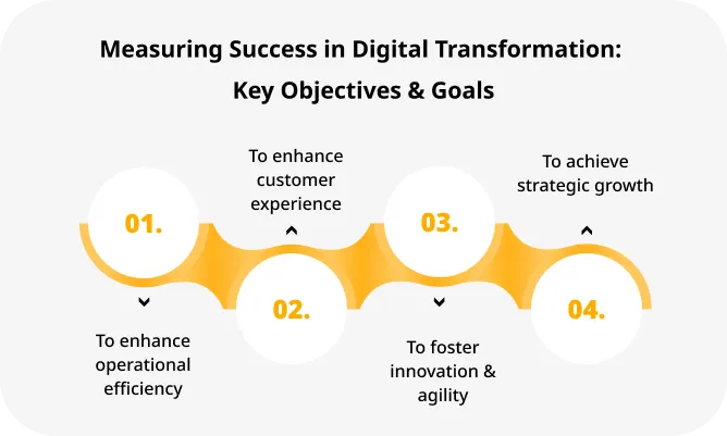 Measuring Success in Digital Transformation